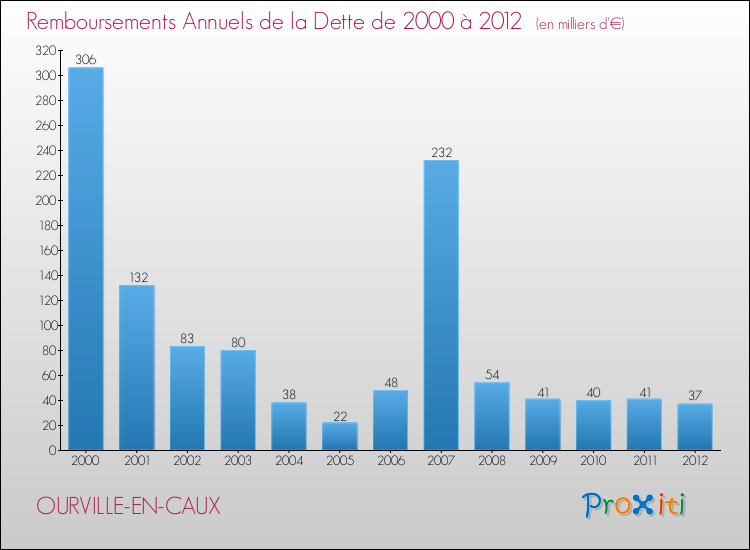 Evolution de l'annuité de la dette pour la commune de OURVILLE-EN-CAUX de 2000 à 2012 Annuités de la dette pour OURVILLE-EN-CAUX de 2000 à 2012