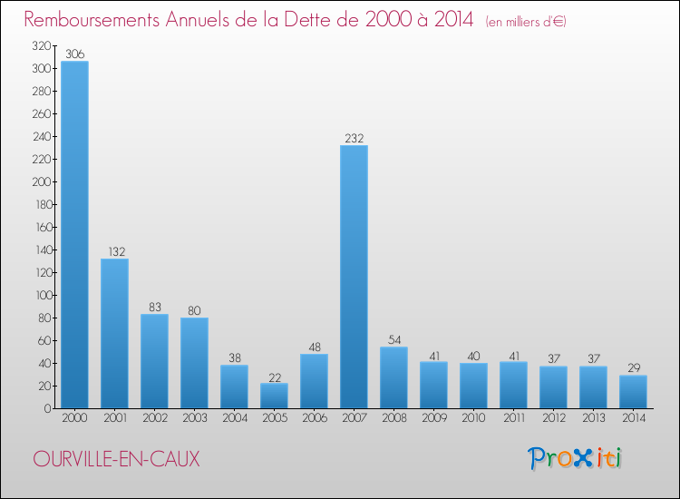 Evolution de l'annuité de la dette pour la commune de OURVILLE-EN-CAUX de 2000 à 2014 Annuités de la dette pour OURVILLE-EN-CAUX de 2000 à 2014