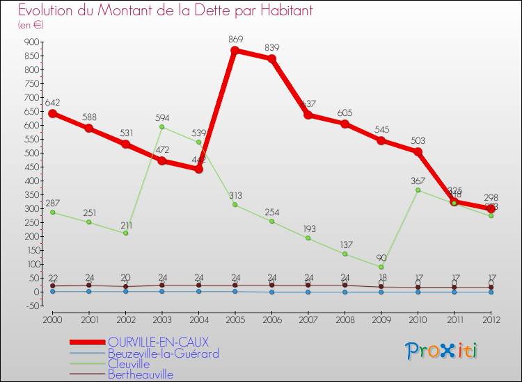 Evolution de la dette par habitant pour la commune de OURVILLE-EN-CAUX et les communes proches de 2000 à 2012 Comparaison de la dette par habitant pour OURVILLE-EN-CAUX et les communes voisines de 2000 à 2012