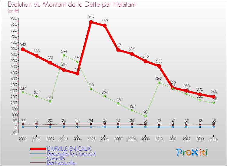 Evolution de la dette par habitant pour la commune de OURVILLE-EN-CAUX et les communes proches de 2000 à 2014 Comparaison de la dette par habitant pour OURVILLE-EN-CAUX et les communes voisines de 2000 à 2014
