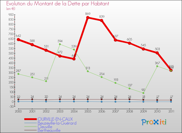 Evolution de la dette par habitant pour la commune de OURVILLE-EN-CAUX et les communes proches Comparaison de la dette par habitant pour OURVILLE-EN-CAUX et les communes voisines
