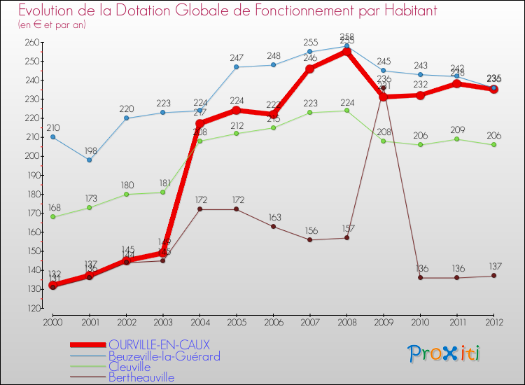 Evolution et montant de la dotation globale de fonctionnement par Habitant pour OURVILLE-EN-CAUX et les communes proches Comparaison des dotations globales de fonctionnement par habitant pour OURVILLE-EN-CAUX et les communes voisines