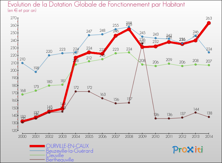 Evolution et montant de la dotation globale de fonctionnement par Habitant pour OURVILLE-EN-CAUX et les communes proches de 2000 à 2014. Comparaison des dotations globales de fonctionnement par habitant pour OURVILLE-EN-CAUX et les communes voisines de 2000 à 2014.