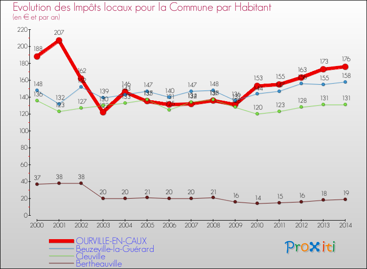 Evolution et montant des impôts locaux par Habitant pour OURVILLE-EN-CAUX et les communes proches de 2000 à 2014 Comparaison des impôts locaux par habitant pour OURVILLE-EN-CAUX et les communes voisines de 2000 à 2014