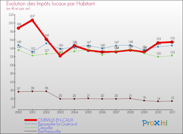 Evolution et montant des impôts locaux par Habitant pour OURVILLE-EN-CAUX et les communes proches Comparaison des impôts locaux par habitant pour OURVILLE-EN-CAUX et les communes voisines