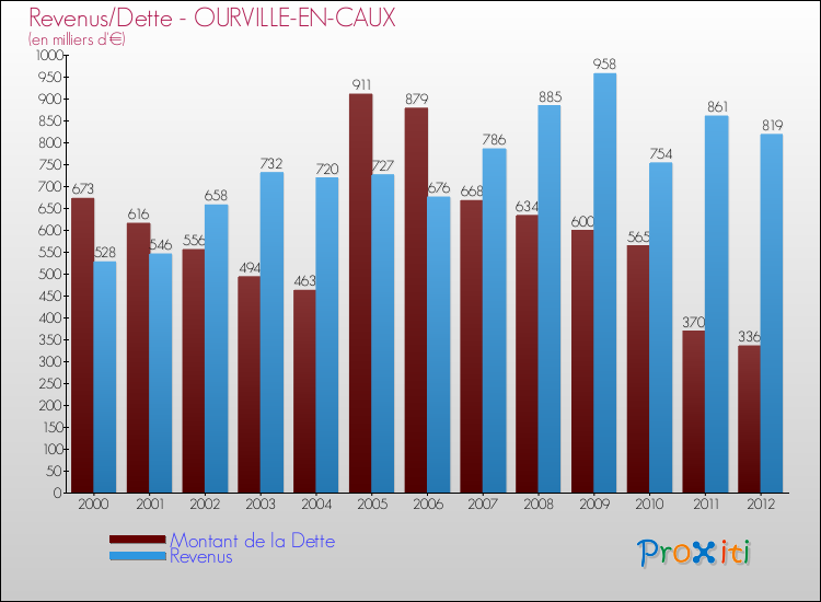 Evolution comparée de la dette et des revenus pour la commune de OURVILLE-EN-CAUX de 2000 à 2012 Comparaison de la dette et des revenus pour OURVILLE-EN-CAUX de 2000 à 2012
