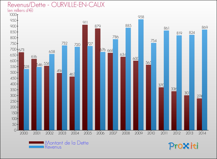 Evolution comparée de la dette et des revenus pour la commune de OURVILLE-EN-CAUX de 2000 à 2014 Comparaison de la dette et des revenus pour OURVILLE-EN-CAUX de 2000 à 2014
