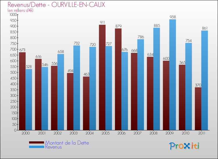 Evolution comparée de la dette et des revenus pour la commune de OURVILLE-EN-CAUX de 2000 à 2011 Comparaison de la dette et des revenus pour OURVILLE-EN-CAUX de 2000 à 2011