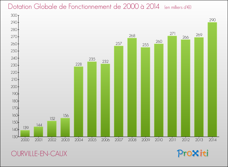 Evolution du montant de la Dotation Globale de Fonctionnement pour la commune de OURVILLE-EN-CAUX de 2000 à 2014 Evolution du montant de la Dotation Globale de Fonctionnement pour OURVILLE-EN-CAUX de 2000 à 2014