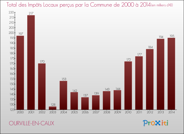 Evolution des Impôts Locaux pour la commune de OURVILLE-EN-CAUX de 2000 à 2014 Evolution des Impôts Locaux pour OURVILLE-EN-CAUX de 2000 à 2014