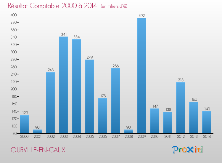 Evolution du résultat comptable pour la commune de OURVILLE-EN-CAUX de 2000 à 2014 Evolution du résultat comptable pour OURVILLE-EN-CAUX de 2000 à 2014