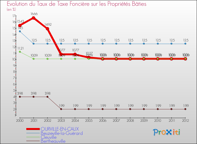 Evolution du taux de la taxe foncière sur le bati pour OURVILLE-EN-CAUX et les communes proches de 2000 à 2012 Comparaison des taux de taxe foncière sur le bati pour OURVILLE-EN-CAUX et les communes voisines de 2000 à 2012