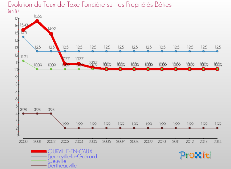 Evolution du taux de la taxe foncière sur le bati pour OURVILLE-EN-CAUX et les communes proches de 2000 à 2014 Comparaison des taux de taxe foncière sur le bati pour OURVILLE-EN-CAUX et les communes voisines de 2000 à 2014
