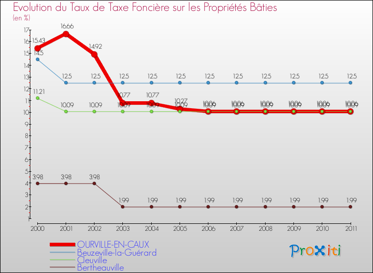 Evolution du taux de la taxe foncière sur le bati pour OURVILLE-EN-CAUX et les communes proches Comparaison des taux de taxe foncière sur le bati pour OURVILLE-EN-CAUX et les communes voisines