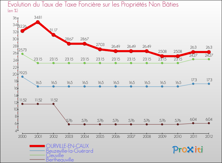 Evolution du taux de la taxe foncière sur les immeubles et terrains non batis pour OURVILLE-EN-CAUX et les communes proches de 2000 à 2012 Comparaison des taux de la taxe foncière sur les immeubles et terrains non batis pour OURVILLE-EN-CAUX et les communes voisines de 2000 à 2012