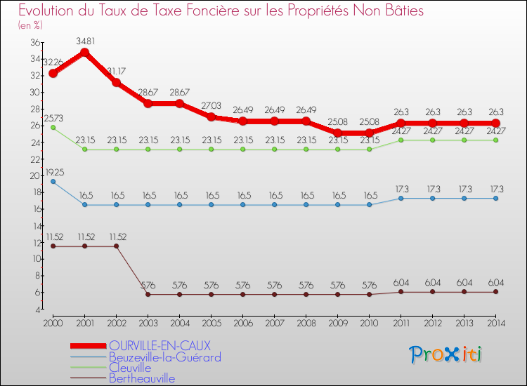Evolution du taux de la taxe foncière sur les immeubles et terrains non batis pour OURVILLE-EN-CAUX et les communes proches de 2000 à 2014 Comparaison des taux de la taxe foncière sur les immeubles et terrains non batis pour OURVILLE-EN-CAUX et les communes voisines de 2000 à 2014