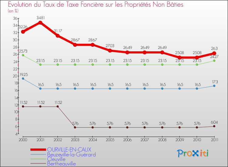 Evolution du taux de la taxe foncière sur les immeubles et terrains non batis pour OURVILLE-EN-CAUX et les communes proches Comparaison des taux de la taxe foncière sur les immeubles et terrains non batis pour OURVILLE-EN-CAUX et les communes voisines
