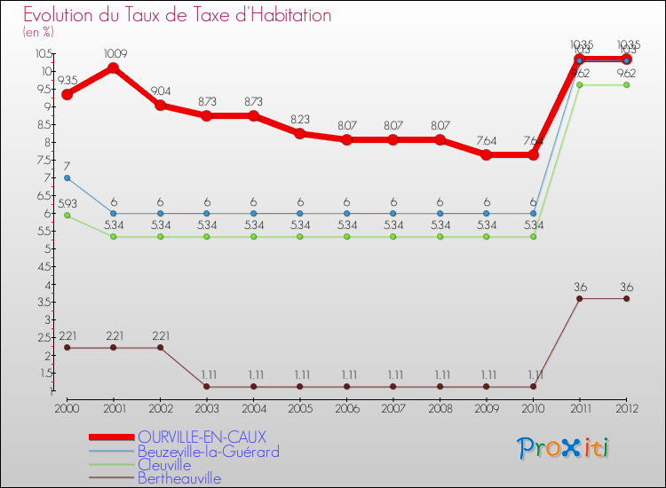 Evolution du taux de la taxe d'habitation pour OURVILLE-EN-CAUX et les communes proches Comparaison des taux de la taxe d'habitation pour OURVILLE-EN-CAUX et les communes voisines
