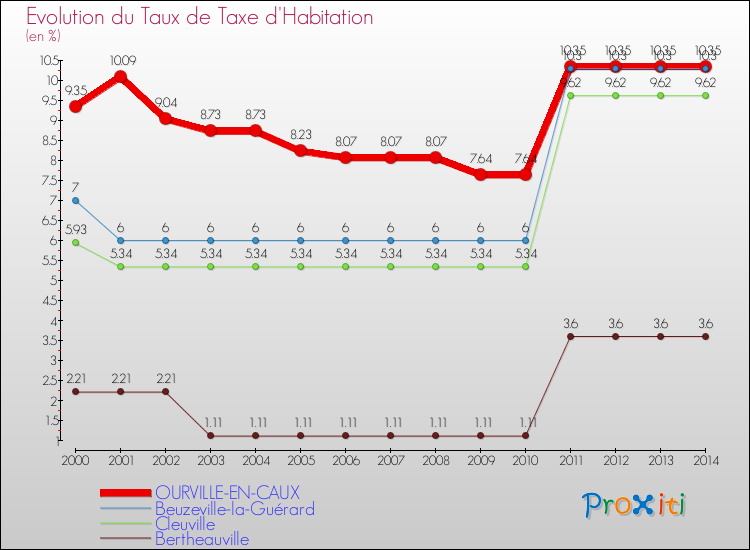 Evolution du taux de la taxe d'habitation pour OURVILLE-EN-CAUX et les communes proches de 2000 à 2014 Comparaison des taux de la taxe d'habitation pour OURVILLE-EN-CAUX et les communes voisines de 2000 à 2014