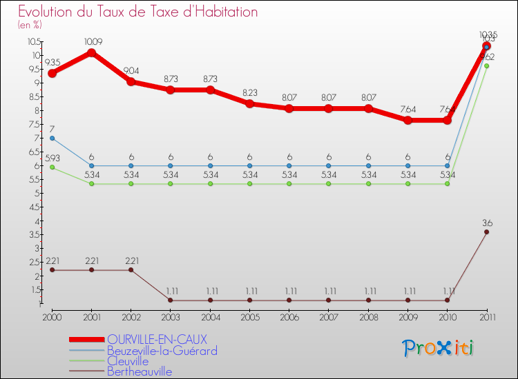 Evolution du taux de la taxe d'habitation pour OURVILLE-EN-CAUX et les communes proches Comparaison des taux de la taxe d'habitation pour OURVILLE-EN-CAUX et les communes voisines