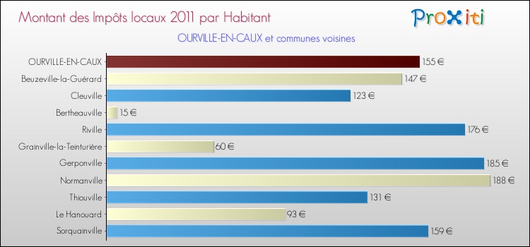 Montant des impôts locaux par Habitant pour OURVILLE-EN-CAUX et les communes proches Comparaison des impôts locaux par habitant pour OURVILLE-EN-CAUX et les communes voisines