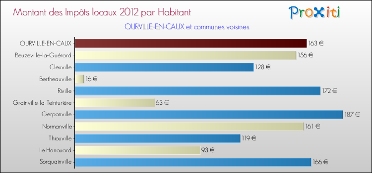 Montant des impôts locaux par Habitant pour OURVILLE-EN-CAUX et les communes proches Comparaison des impôts locaux par habitant pour OURVILLE-EN-CAUX et les communes voisines