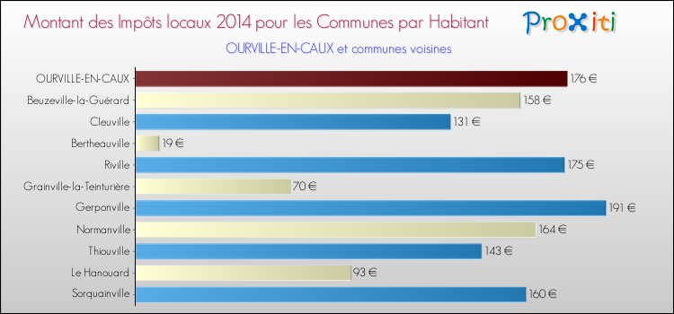 Montant des impôts locaux par Habitant pour OURVILLE-EN-CAUX et les communes proches en 2014 Comparaison des impôts locaux par habitant pour OURVILLE-EN-CAUX et les communes voisines en 2014