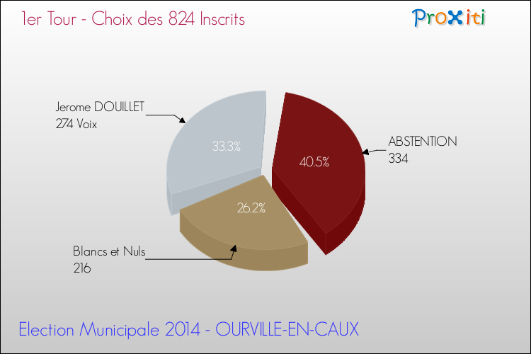 Résultats par rapport aux inscrits au 1er Tour des Elections Municipales 2014 de la commune de OURVILLE-EN-CAUX Elections Municipales 2014 - Résultats par rapport aux inscrits au 1er Tour pour la commune de OURVILLE-EN-CAUX