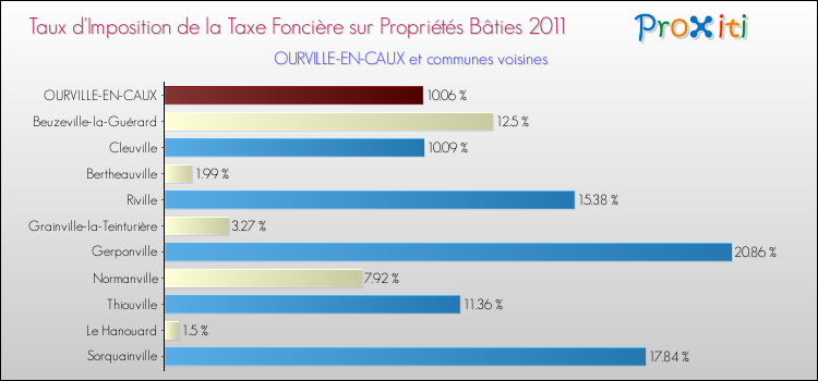Taux d'imposition de la taxe foncière sur le bati 2011 pour OURVILLE-EN-CAUX et les communes proches Comparaison des taux d'imposition de la taxe foncière sur le bati 2011 pour OURVILLE-EN-CAUX et les communes voisines