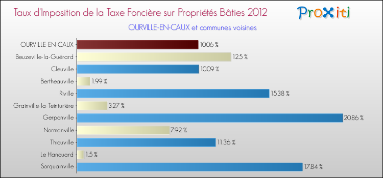 Taux d'imposition de la taxe foncière sur le bati 2012 pour OURVILLE-EN-CAUX et les communes proches Comparaison des taux d'imposition de la taxe foncière sur le bati 2012 pour OURVILLE-EN-CAUX et les communes voisines