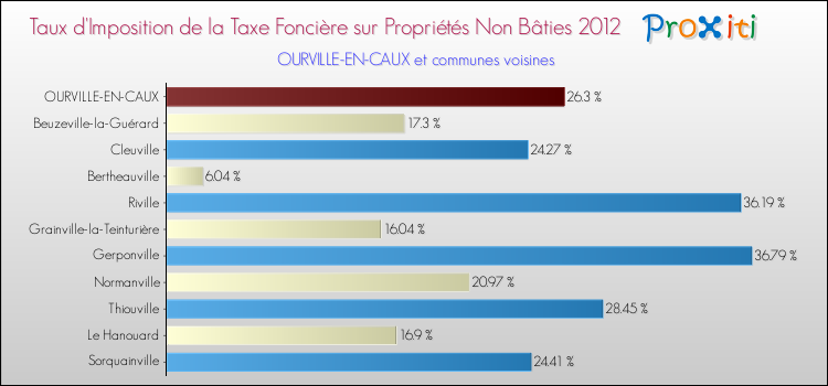 Taux d'imposition de la taxe foncière sur les immeubles et terrains non batis 2012 pour OURVILLE-EN-CAUX et les communes proches Comparaison des taux d'imposition de la taxe foncière sur les immeubles et terrains non batis 2012 pour OURVILLE-EN-CAUX et les communes voisines