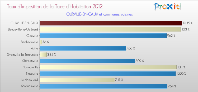 Taux d'imposition de la taxe d'habitation 2012 pour OURVILLE-EN-CAUX et les communes proches Comparaison des taux d'imposition de la taxe d'habitation 2012 pour OURVILLE-EN-CAUX et les communes voisines