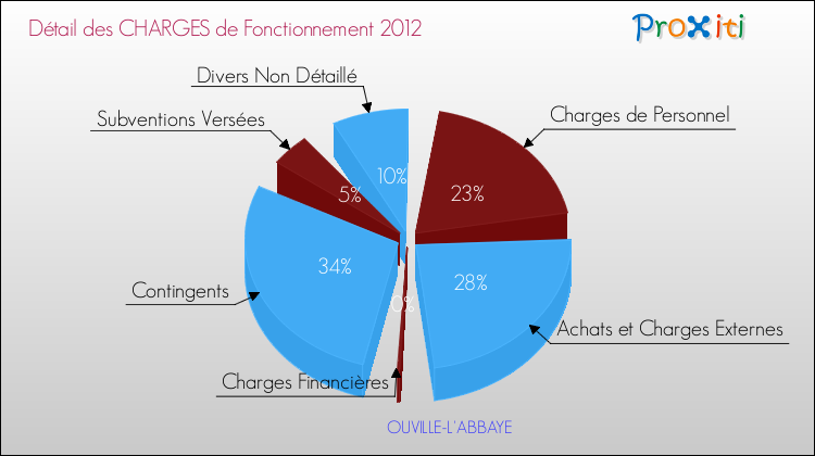 Décomposition des Charges de Fonctionnement 2012 de la commune de OUVILLE-L'ABBAYE Charges de Fonctionnement 2012 pour la commune de OUVILLE-L'ABBAYE
