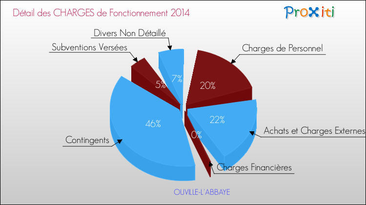 Décomposition des Charges de Fonctionnement 2014 de la commune de OUVILLE-L'ABBAYE Charges de Fonctionnement 2014 pour la commune de OUVILLE-L'ABBAYE