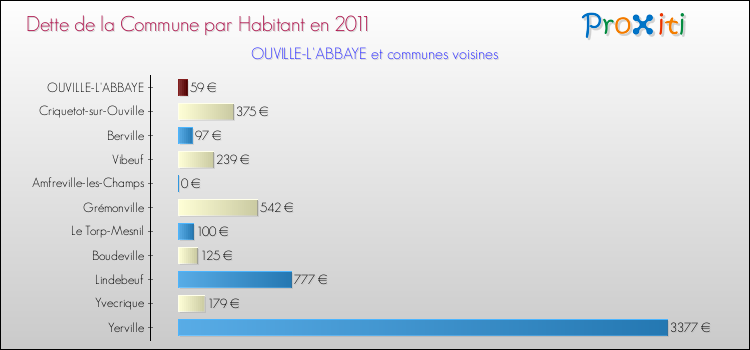 Dette par habitant de la commune en 2011 pour OUVILLE-L'ABBAYE et les communes proches Comparaison de la dette par habitant de la commune en 2011 pour OUVILLE-L'ABBAYE et les communes voisines