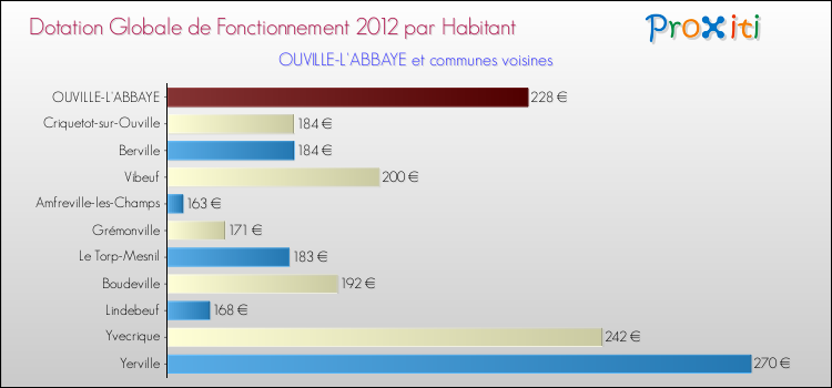 Montant des dotations globales de fonctionnement DGF par Habitant pour OUVILLE-L'ABBAYE et les communes proches Comparaison des des dotations globales de fonctionnement DGF par habitant pour OUVILLE-L'ABBAYE et les communes voisines