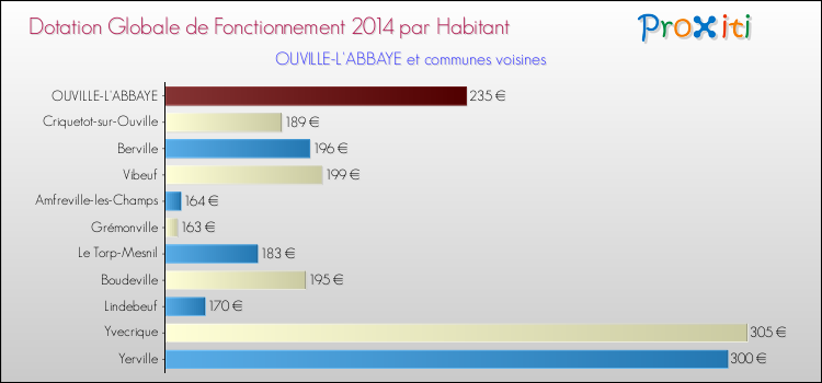 Montant des dotations globales de fonctionnement DGF par Habitant pour OUVILLE-L'ABBAYE et les communes proches en 2014. Comparaison des des dotations globales de fonctionnement DGF par habitant pour OUVILLE-L'ABBAYE et les communes voisines en 2014.