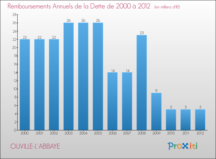 Evolution de l'annuité de la dette pour la commune de OUVILLE-L'ABBAYE de 2000 à 2012 Annuités de la dette pour OUVILLE-L'ABBAYE de 2000 à 2012