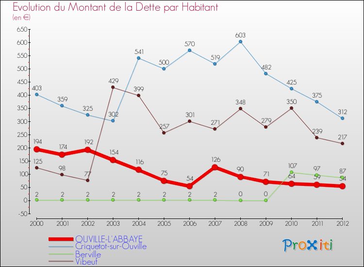 Evolution de la dette par habitant pour la commune de OUVILLE-L'ABBAYE et les communes proches de 2000 à 2012 Comparaison de la dette par habitant pour OUVILLE-L'ABBAYE et les communes voisines de 2000 à 2012