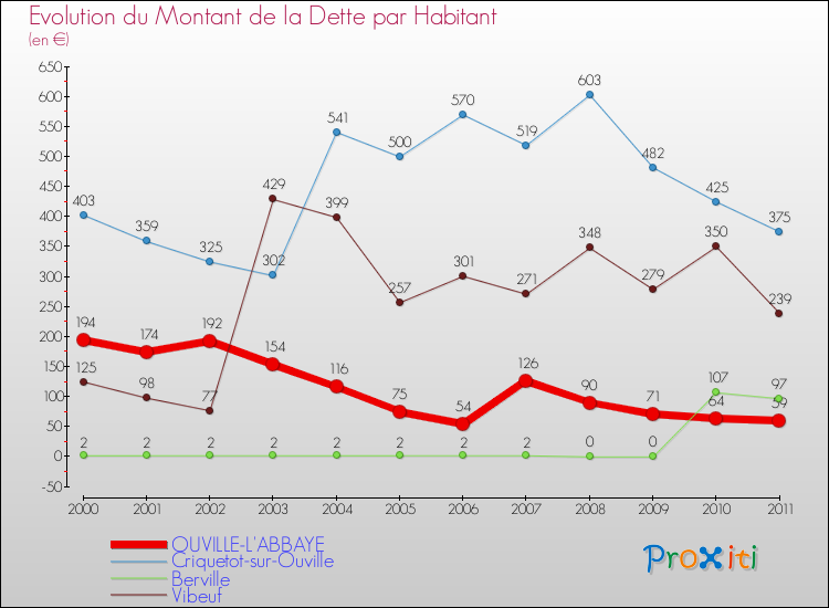 Evolution de la dette par habitant pour la commune de OUVILLE-L'ABBAYE et les communes proches Comparaison de la dette par habitant pour OUVILLE-L'ABBAYE et les communes voisines