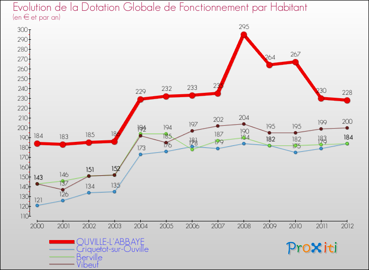 Evolution et montant de la dotation globale de fonctionnement par Habitant pour OUVILLE-L'ABBAYE et les communes proches Comparaison des dotations globales de fonctionnement par habitant pour OUVILLE-L'ABBAYE et les communes voisines