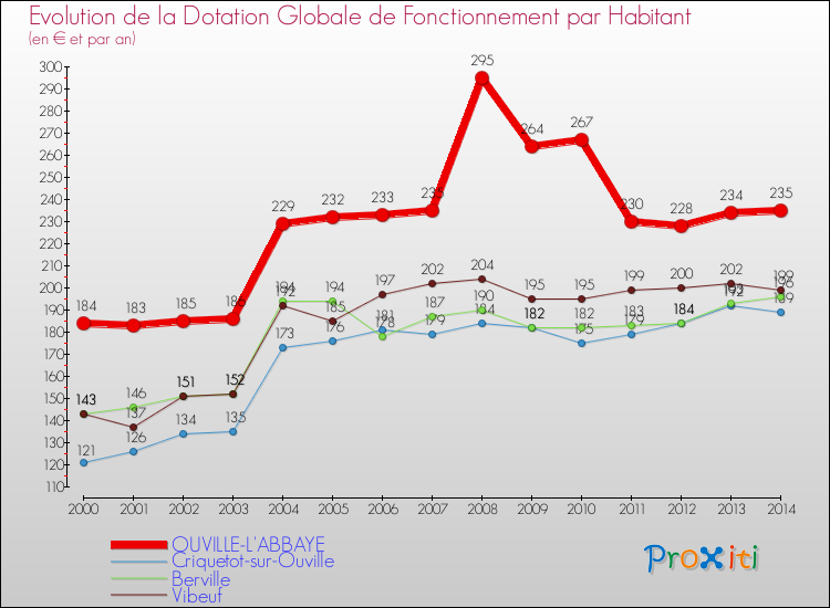 Evolution et montant de la dotation globale de fonctionnement par Habitant pour OUVILLE-L'ABBAYE et les communes proches de 2000 à 2014. Comparaison des dotations globales de fonctionnement par habitant pour OUVILLE-L'ABBAYE et les communes voisines de 2000 à 2014.