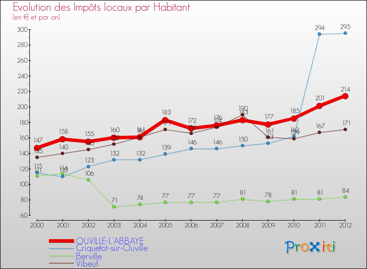 Evolution et montant des impôts locaux par Habitant pour OUVILLE-L'ABBAYE et les communes proches Comparaison des impôts locaux par habitant pour OUVILLE-L'ABBAYE et les communes voisines