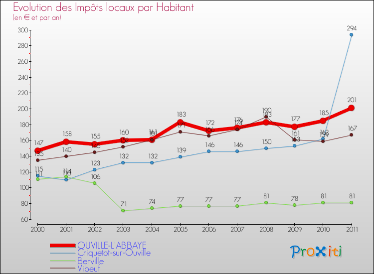 Evolution et montant des impôts locaux par Habitant pour OUVILLE-L'ABBAYE et les communes proches Comparaison des impôts locaux par habitant pour OUVILLE-L'ABBAYE et les communes voisines