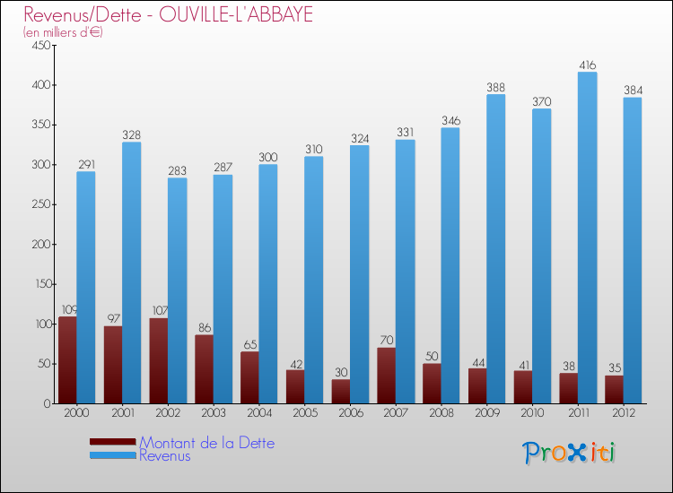 Evolution comparée de la dette et des revenus pour la commune de OUVILLE-L'ABBAYE de 2000 à 2012 Comparaison de la dette et des revenus pour OUVILLE-L'ABBAYE de 2000 à 2012