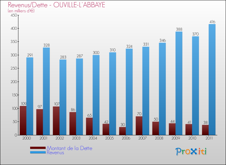 Evolution comparée de la dette et des revenus pour la commune de OUVILLE-L'ABBAYE de 2000 à 2011 Comparaison de la dette et des revenus pour OUVILLE-L'ABBAYE de 2000 à 2011