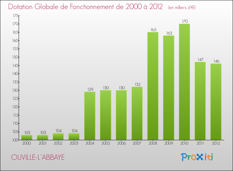 Evolution du montant de la Dotation Globale de Fonctionnement pour la commune de OUVILLE-L'ABBAYE de 2000 à 2012 Evolution du montant de la Dotation Globale de Fonctionnement pour OUVILLE-L'ABBAYE de 2000 à 2012