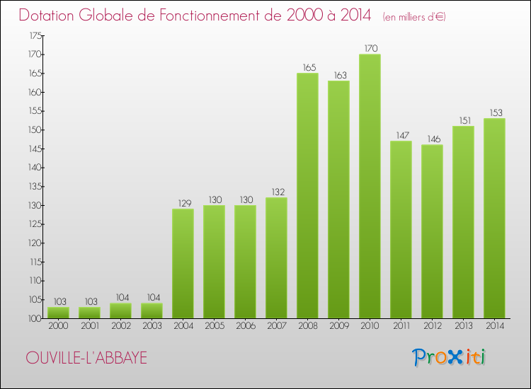 Evolution du montant de la Dotation Globale de Fonctionnement pour la commune de OUVILLE-L'ABBAYE de 2000 à 2014 Evolution du montant de la Dotation Globale de Fonctionnement pour OUVILLE-L'ABBAYE de 2000 à 2014