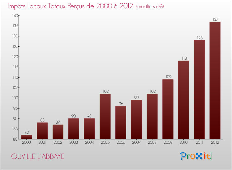 Evolution des Impôts Locaux pour la commune de OUVILLE-L'ABBAYE de 2000 à 2012 Evolution des Impôts Locaux pour OUVILLE-L'ABBAYE de 2000 à 2012