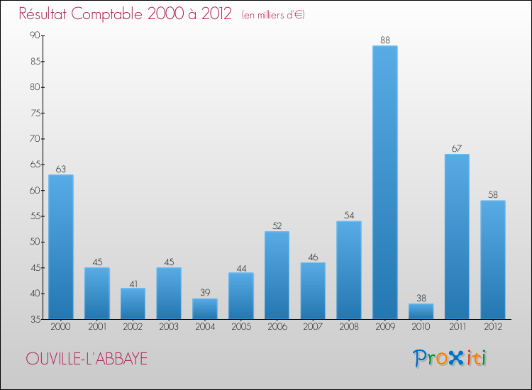 Evolution du résultat comptable pour la commune de OUVILLE-L'ABBAYE de 2000 à 2012 Evolution du résultat comptable pour OUVILLE-L'ABBAYE de 2000 à 2012